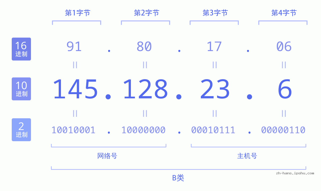 IP地址:145.128.23.6 数据结构图 二进制 十进制 十六进制 IPv4: 145.128.23.6 网络类型 网络号 主机号
