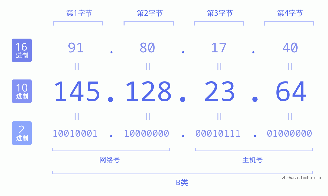 IP地址:145.128.23.64 数据结构图 二进制 十进制 十六进制 IPv4: 145.128.23.64 网络类型 网络号 主机号