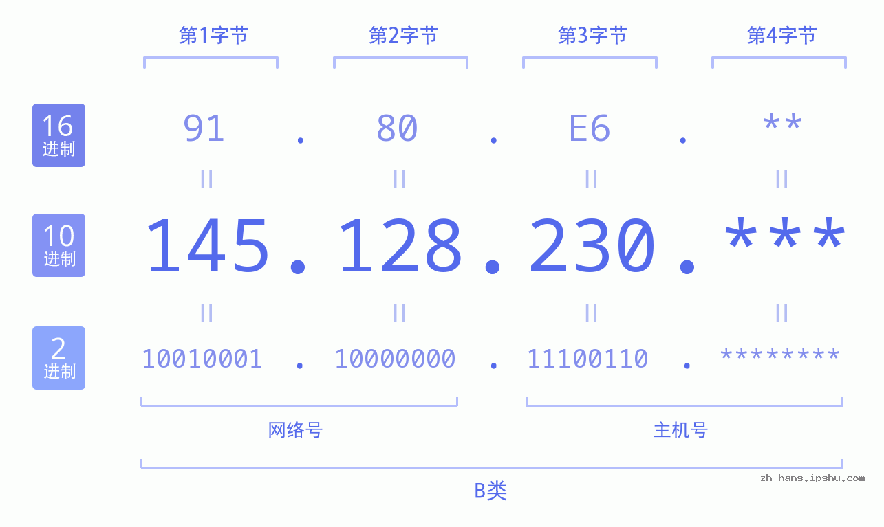 IP地址:145.128.230 数据结构图 二进制 十进制 十六进制 IPv4: 145.128.230 网络类型 网络号 主机号