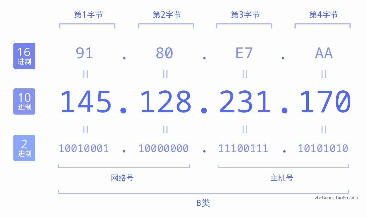 IP地址:145.128.231.170 数据结构图 二进制 十进制 十六进制 IPv4: 145.128.231.170 网络类型 网络号 主机号