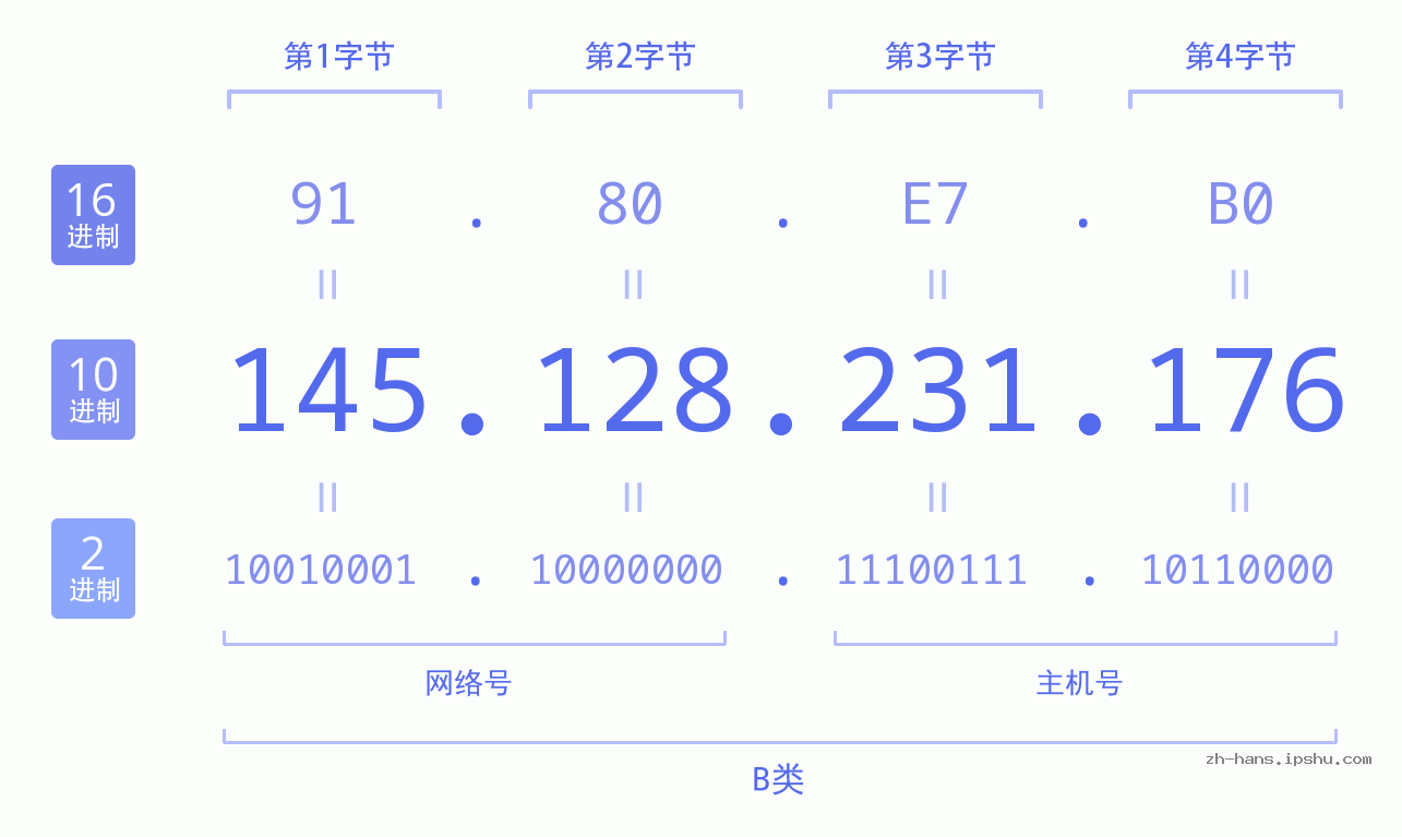 IP地址:145.128.231.176 数据结构图 二进制 十进制 十六进制 IPv4: 145.128.231.176 网络类型 网络号 主机号