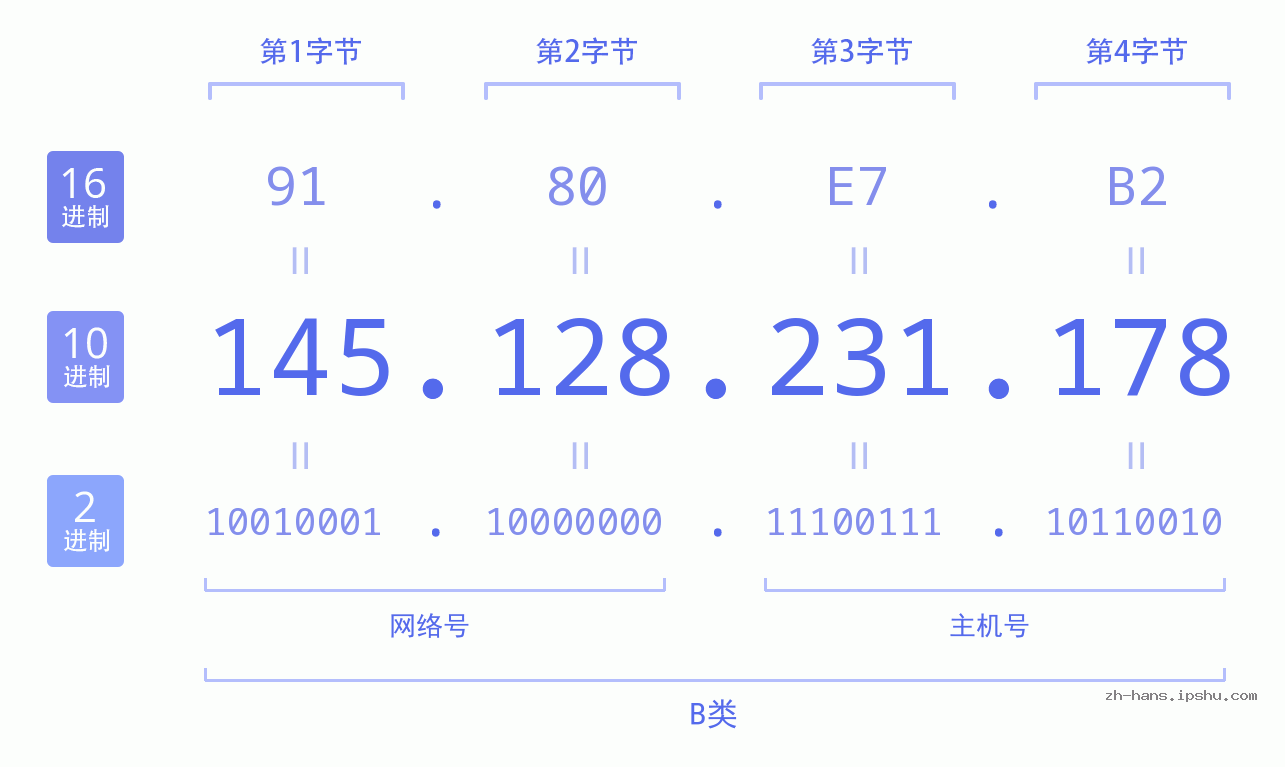IPv4: 145.128.231.178 网络类型 网络号 主机号