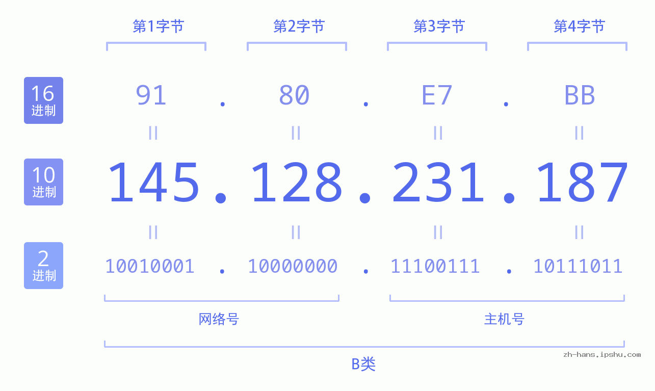 IP地址:145.128.231.187 数据结构图 二进制 十进制 十六进制 IPv4: 145.128.231.187 网络类型 网络号 主机号