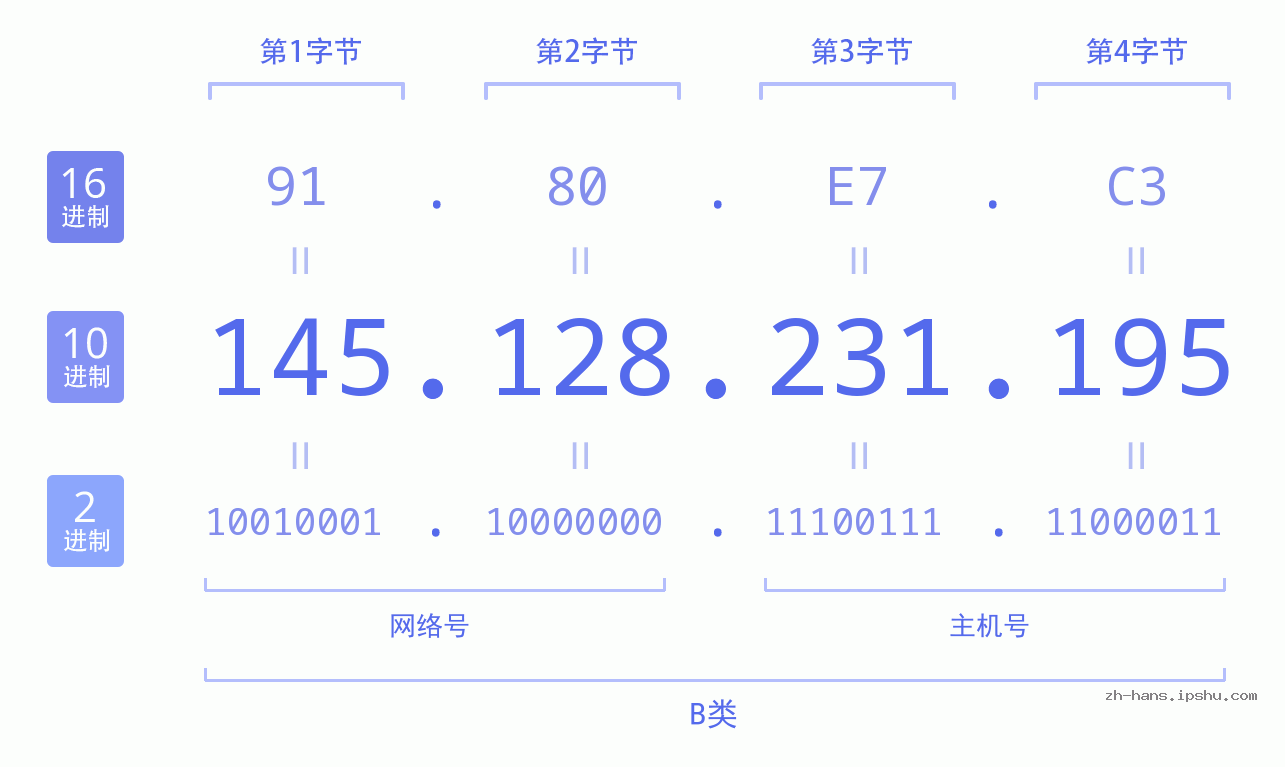 IPv4: 145.128.231.195 网络类型 网络号 主机号
