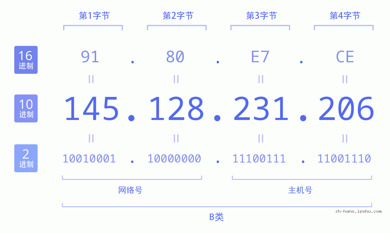 IP地址:145.128.231.206 数据结构图 二进制 十进制 十六进制 IPv4: 145.128.231.206 网络类型 网络号 主机号