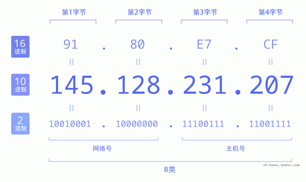 IP地址:145.128.231.207 数据结构图 二进制 十进制 十六进制 IPv4: 145.128.231.207 网络类型 网络号 主机号