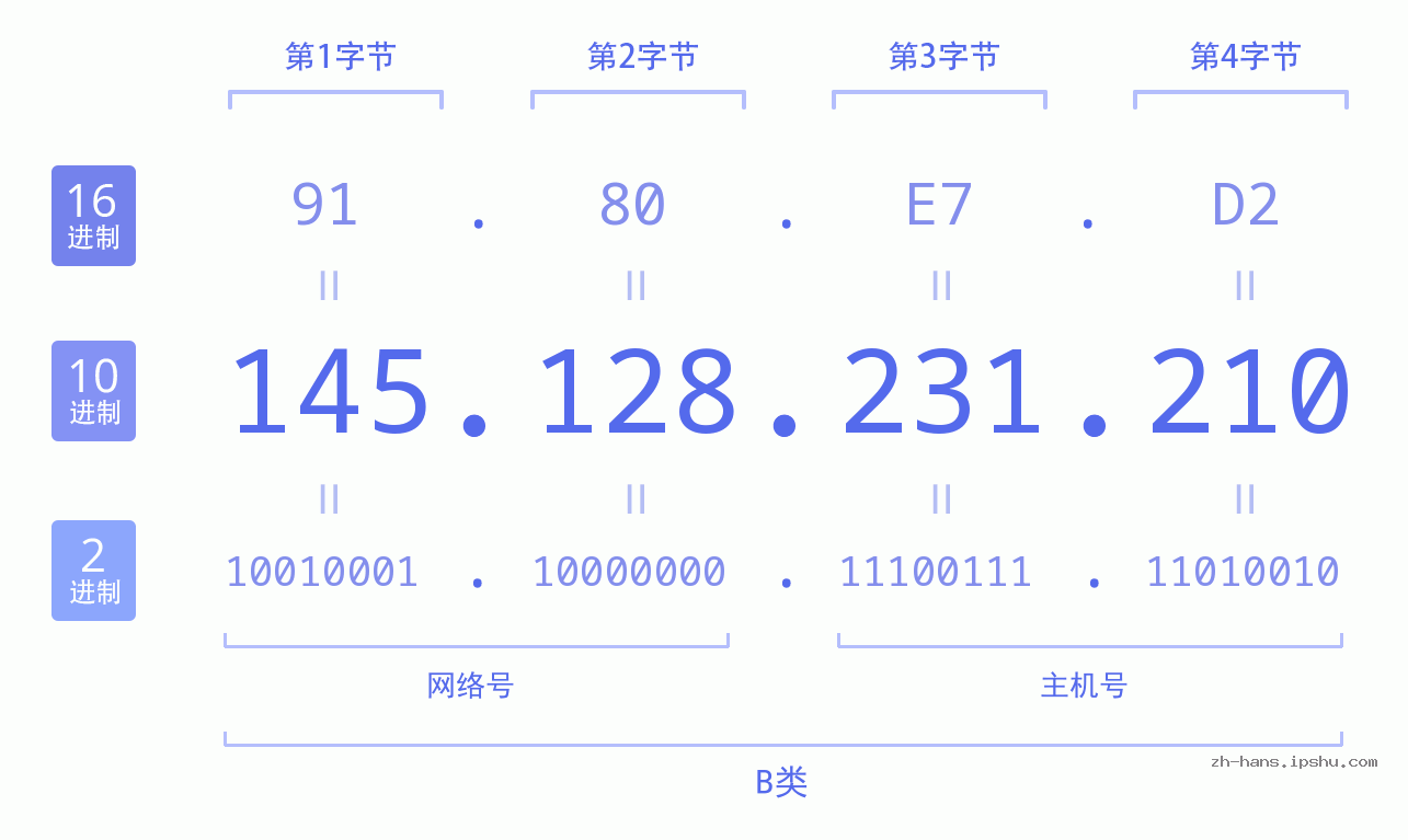 IP地址:145.128.231.210 数据结构图 二进制 十进制 十六进制 IPv4: 145.128.231.210 网络类型 网络号 主机号