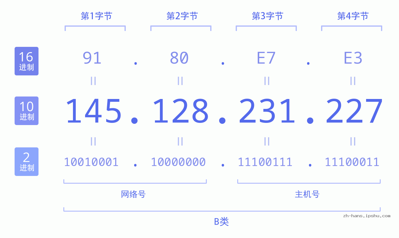 IP地址:145.128.231.227 数据结构图 二进制 十进制 十六进制 IPv4: 145.128.231.227 网络类型 网络号 主机号