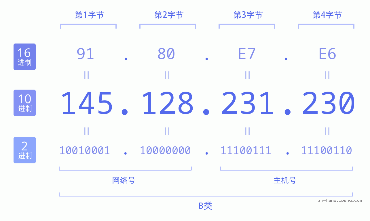 IP地址:145.128.231.230 数据结构图 二进制 十进制 十六进制 IPv4: 145.128.231.230 网络类型 网络号 主机号