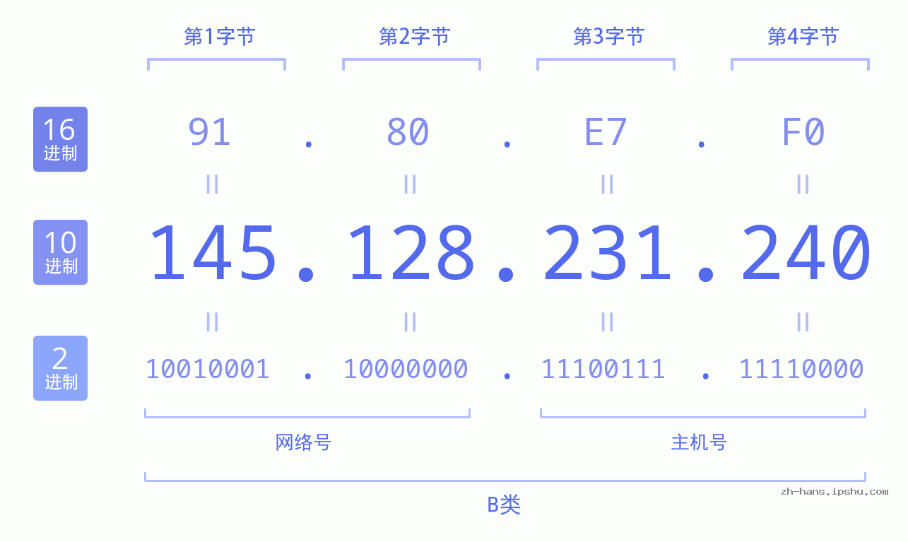 IP地址:145.128.231.240 数据结构图 二进制 十进制 十六进制 IPv4: 145.128.231.240 网络类型 网络号 主机号