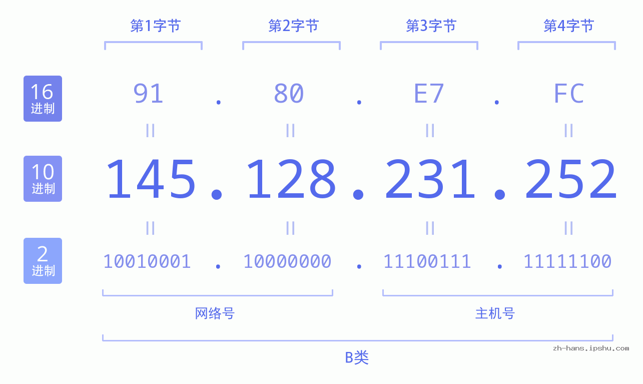 IP地址:145.128.231.252 数据结构图 二进制 十进制 十六进制 IPv4: 145.128.231.252 网络类型 网络号 主机号