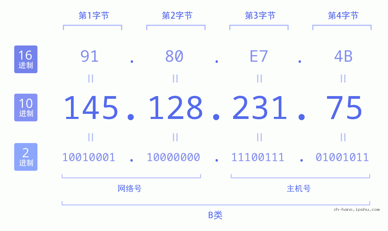 IP地址:145.128.231.75 数据结构图 二进制 十进制 十六进制 IPv4: 145.128.231.75 网络类型 网络号 主机号