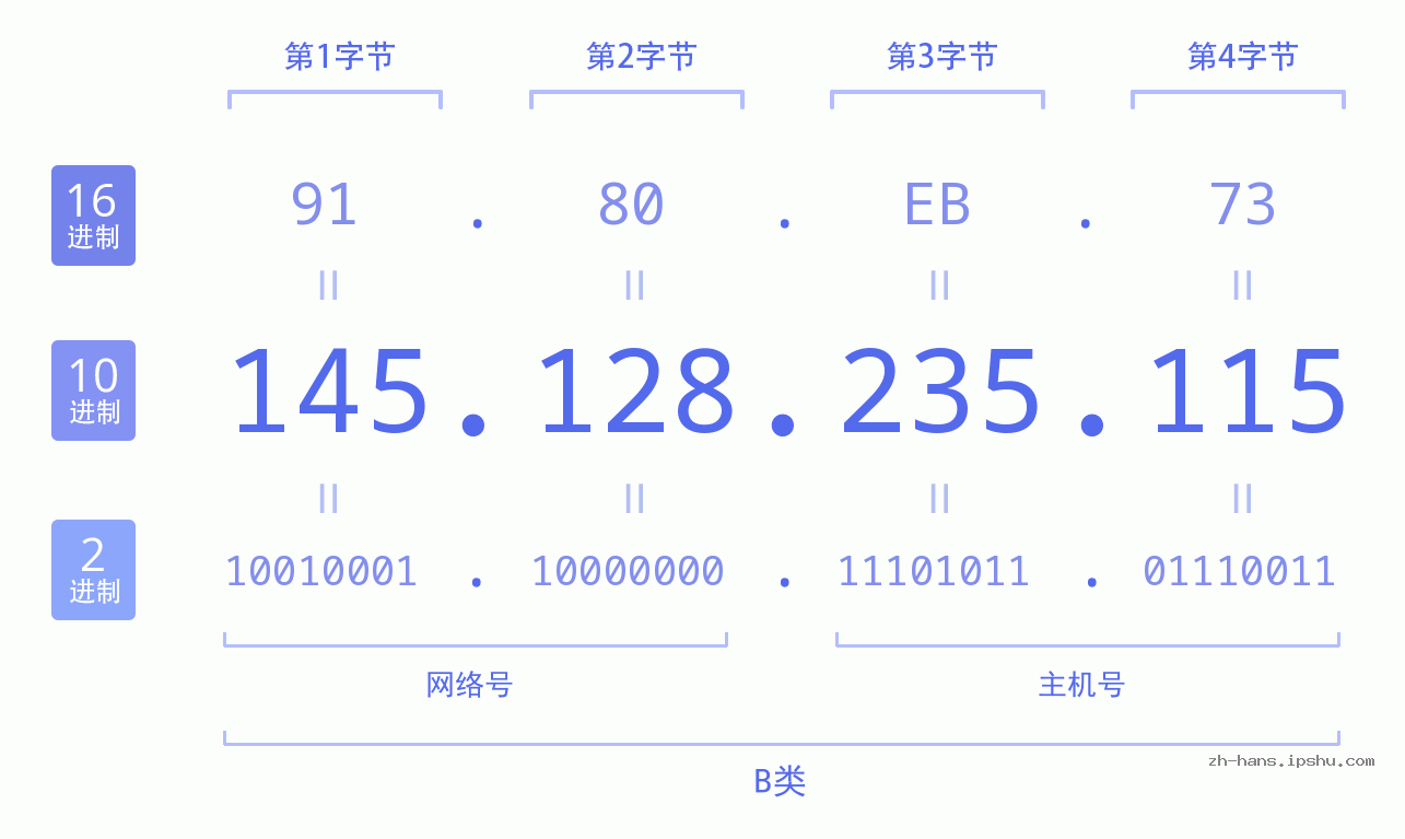 IP地址:145.128.235.115 数据结构图 二进制 十进制 十六进制 IPv4: 145.128.235.115 网络类型 网络号 主机号
