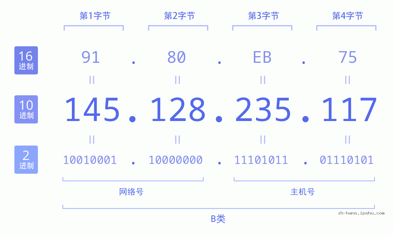 IP地址:145.128.235.117 数据结构图 二进制 十进制 十六进制 IPv4: 145.128.235.117 网络类型 网络号 主机号