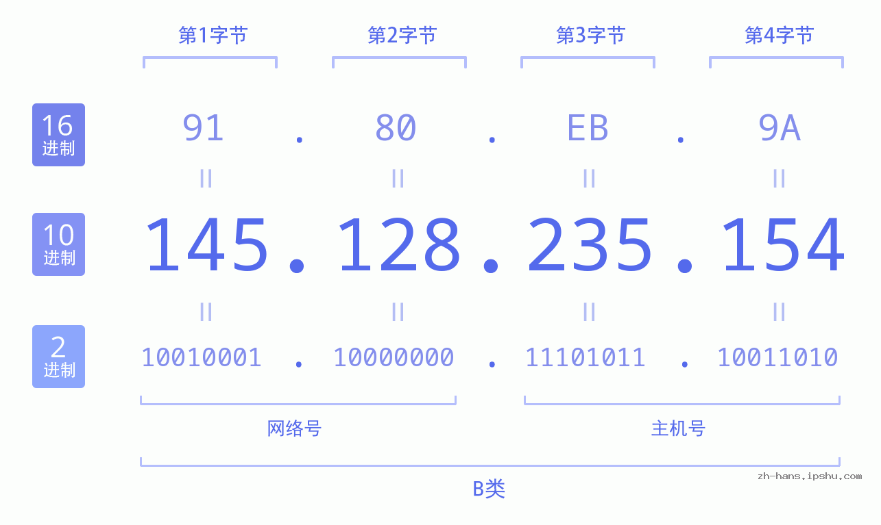 IP地址:145.128.235.154 数据结构图 二进制 十进制 十六进制 IPv4: 145.128.235.154 网络类型 网络号 主机号