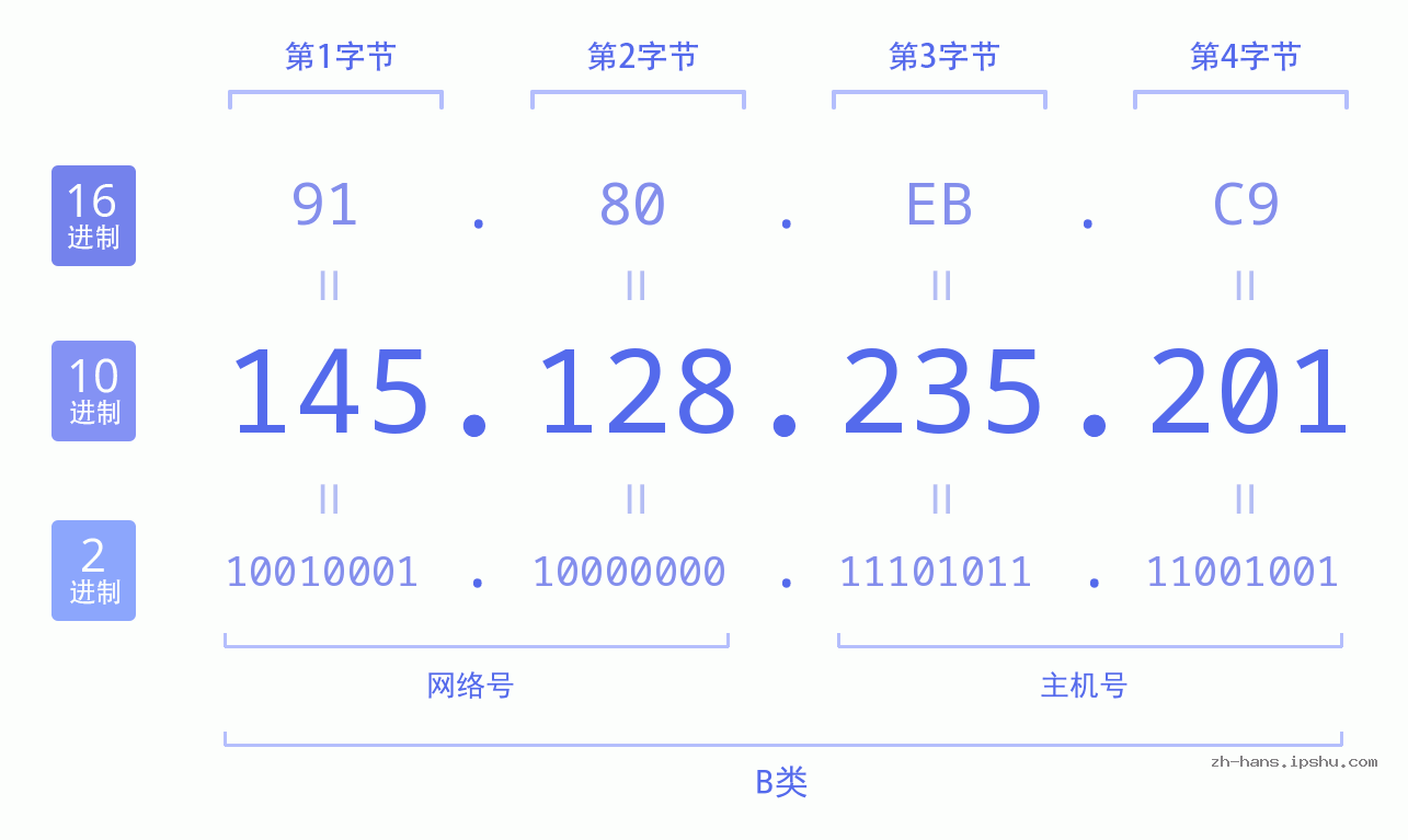 IP地址:145.128.235.201 数据结构图 二进制 十进制 十六进制 IPv4: 145.128.235.201 网络类型 网络号 主机号