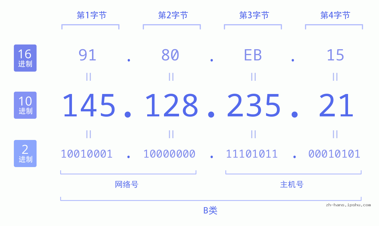 IP地址:145.128.235.21 数据结构图 二进制 十进制 十六进制 IPv4: 145.128.235.21 网络类型 网络号 主机号