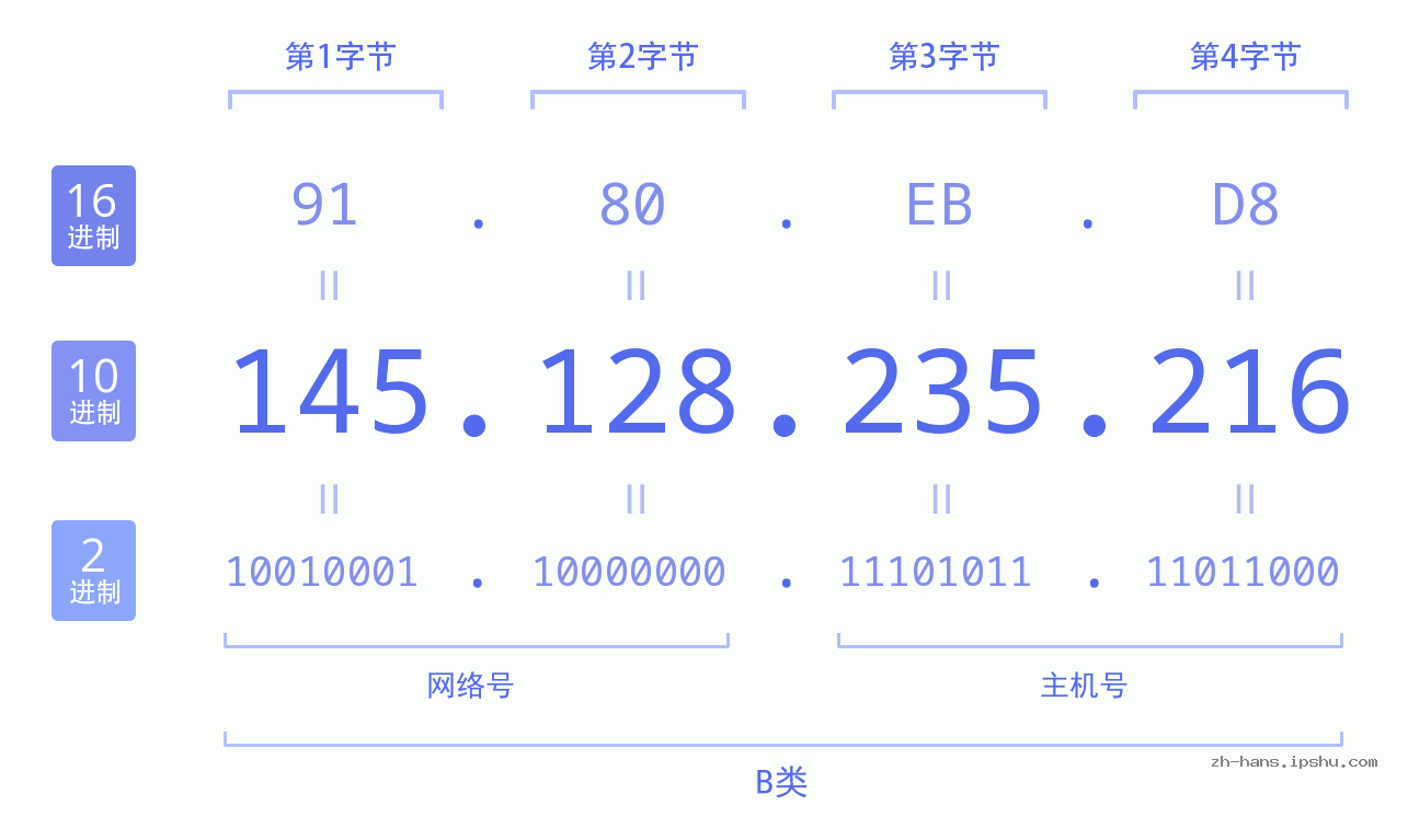 IP地址:145.128.235.216 数据结构图 二进制 十进制 十六进制 IPv4: 145.128.235.216 网络类型 网络号 主机号