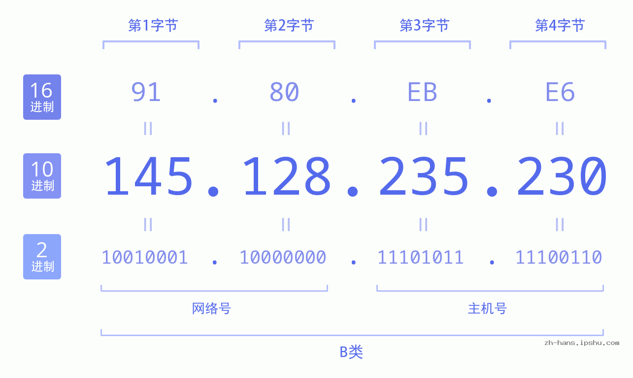 IP地址:145.128.235.230 数据结构图 二进制 十进制 十六进制 IPv4: 145.128.235.230 网络类型 网络号 主机号