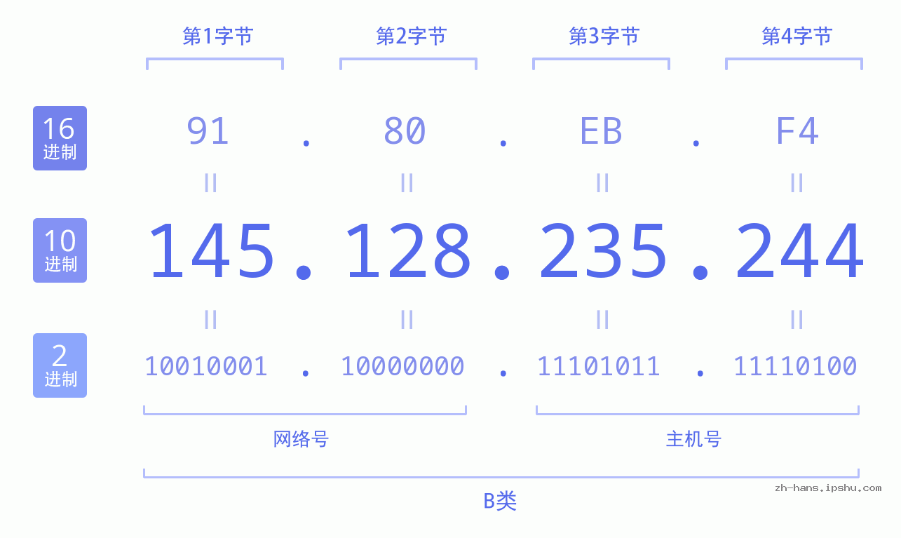 IP地址:145.128.235.244 数据结构图 二进制 十进制 十六进制 IPv4: 145.128.235.244 网络类型 网络号 主机号