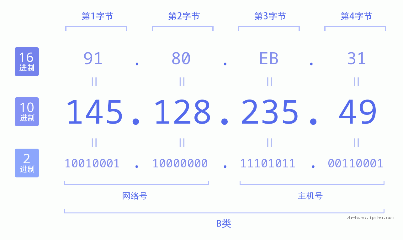 IP地址:145.128.235.49 数据结构图 二进制 十进制 十六进制 IPv4: 145.128.235.49 网络类型 网络号 主机号