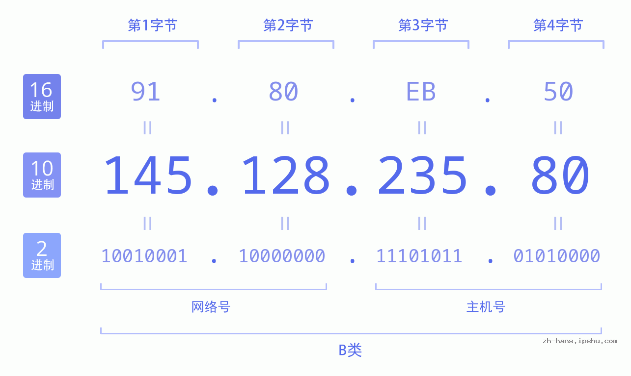 IP地址:145.128.235.80 数据结构图 二进制 十进制 十六进制 IPv4: 145.128.235.80 网络类型 网络号 主机号