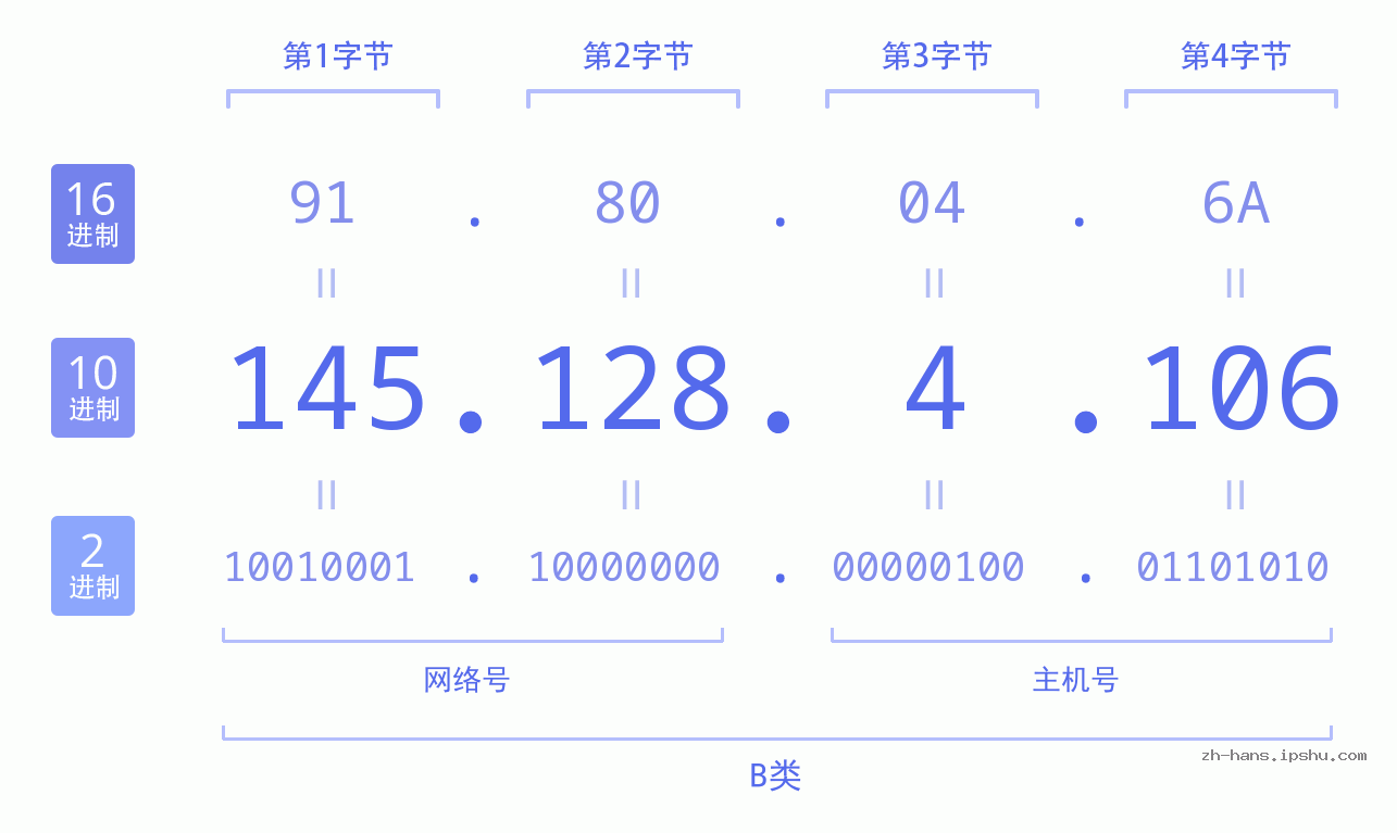 IP地址:145.128.4.106 数据结构图 二进制 十进制 十六进制 IPv4: 145.128.4.106 网络类型 网络号 主机号