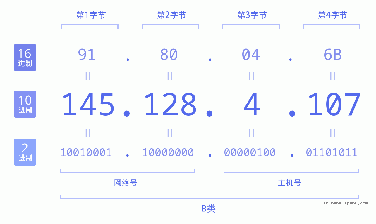IP地址:145.128.4.107 数据结构图 二进制 十进制 十六进制 IPv4: 145.128.4.107 网络类型 网络号 主机号