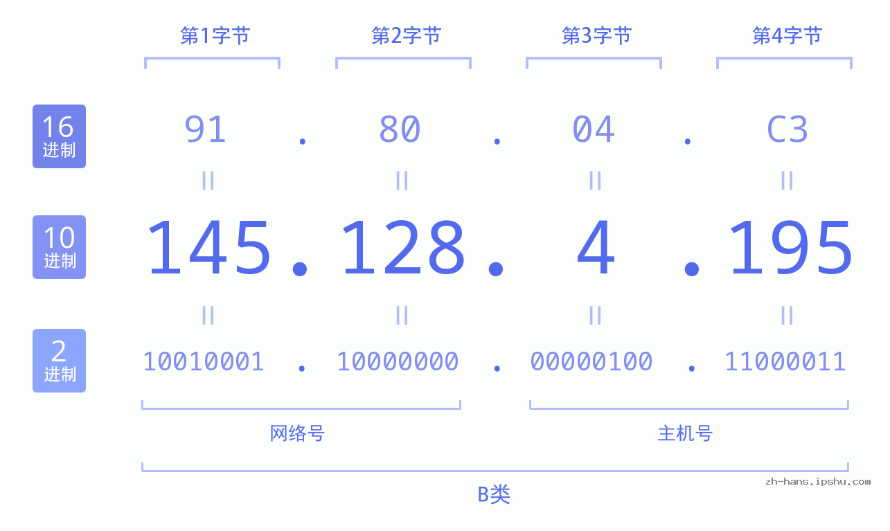 IP地址:145.128.4.195 数据结构图 二进制 十进制 十六进制 IPv4: 145.128.4.195 网络类型 网络号 主机号