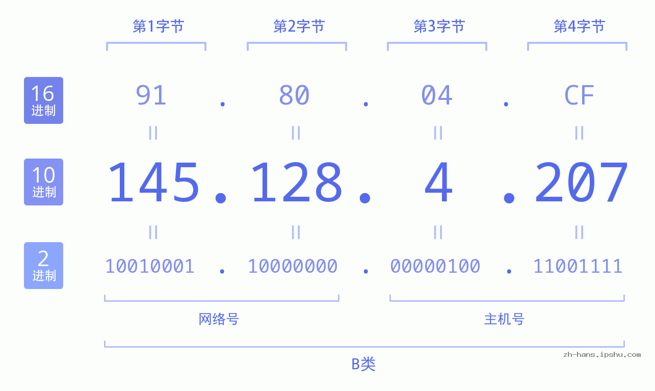 IP地址:145.128.4.207 数据结构图 二进制 十进制 十六进制 IPv4: 145.128.4.207 网络类型 网络号 主机号