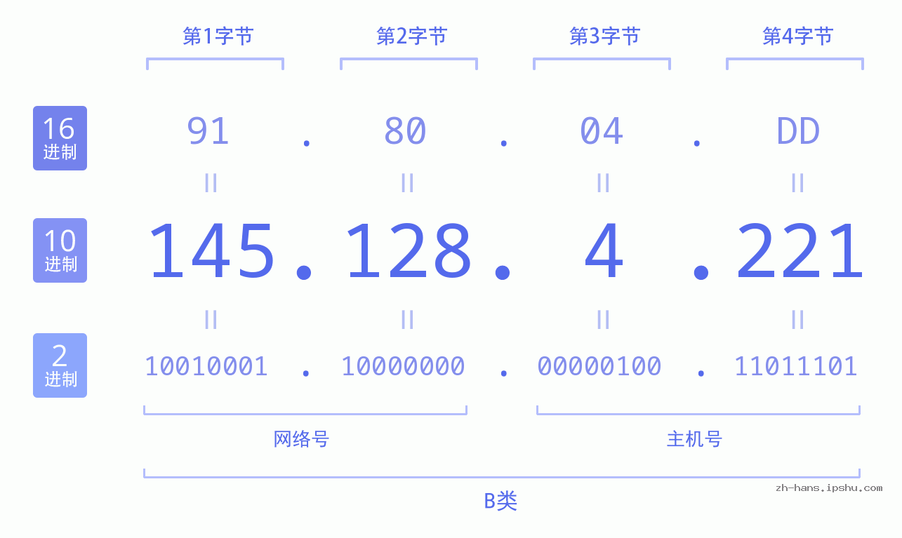 IP地址:145.128.4.221 数据结构图 二进制 十进制 十六进制 IPv4: 145.128.4.221 网络类型 网络号 主机号