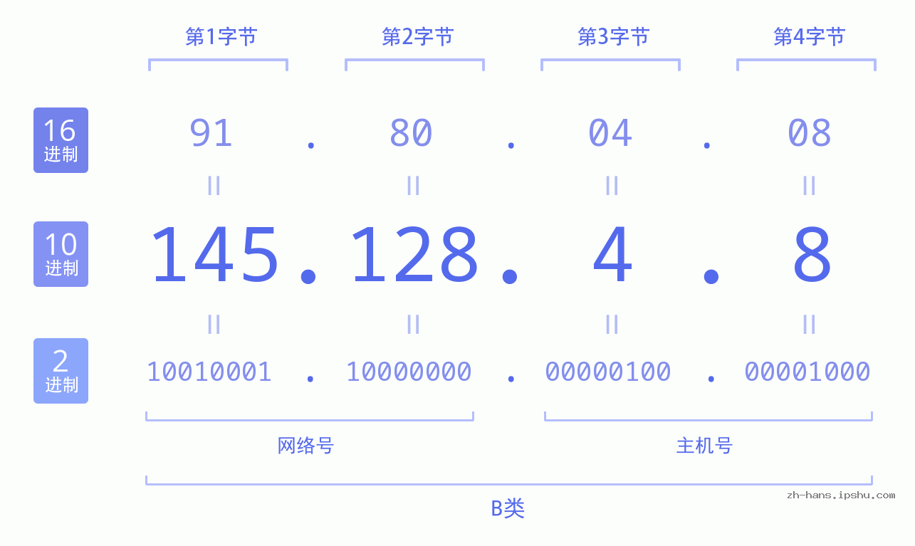 IP地址:145.128.4.8 数据结构图 二进制 十进制 十六进制 IPv4: 145.128.4.8 网络类型 网络号 主机号