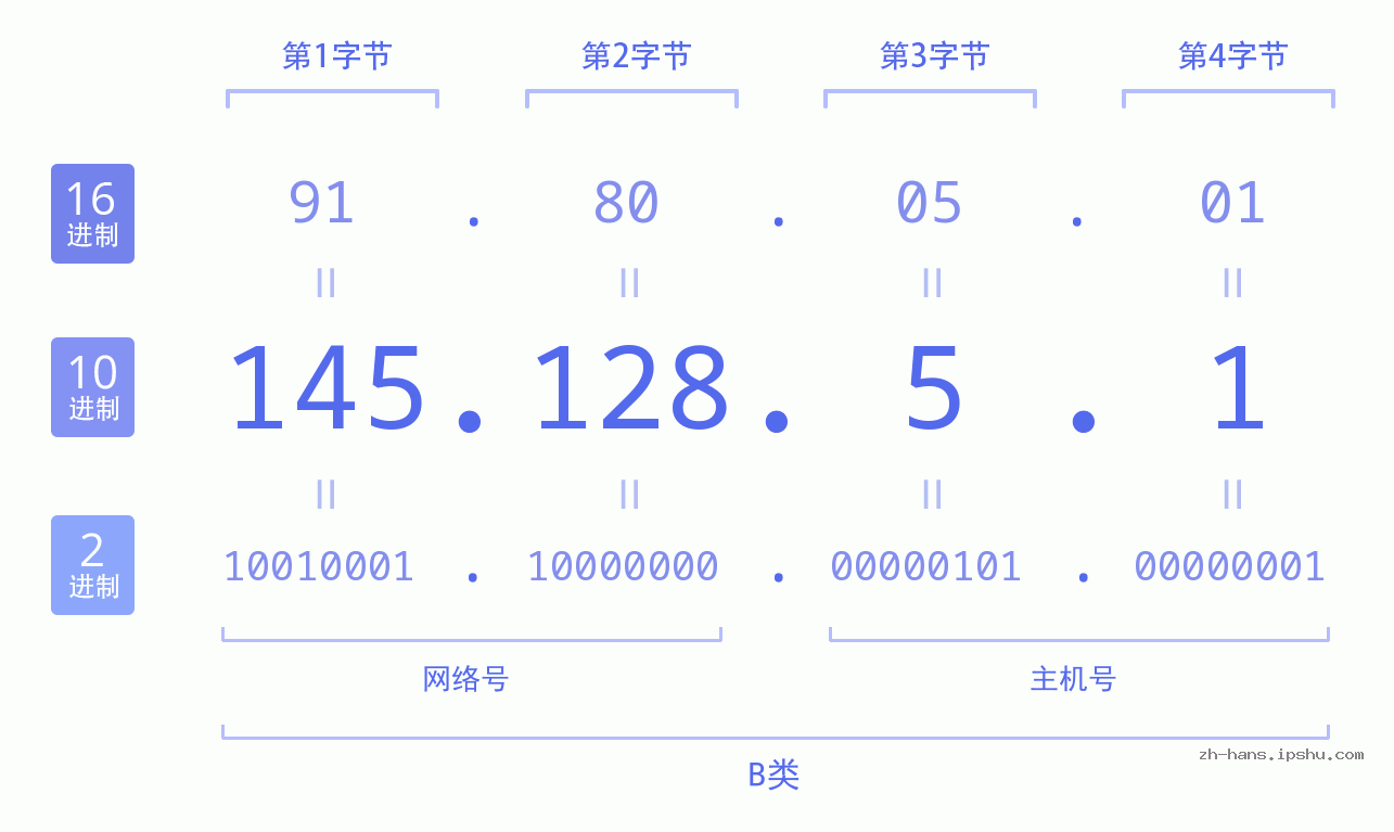 IP地址:145.128.5.1 数据结构图 二进制 十进制 十六进制 IPv4: 145.128.5.1 网络类型 网络号 主机号