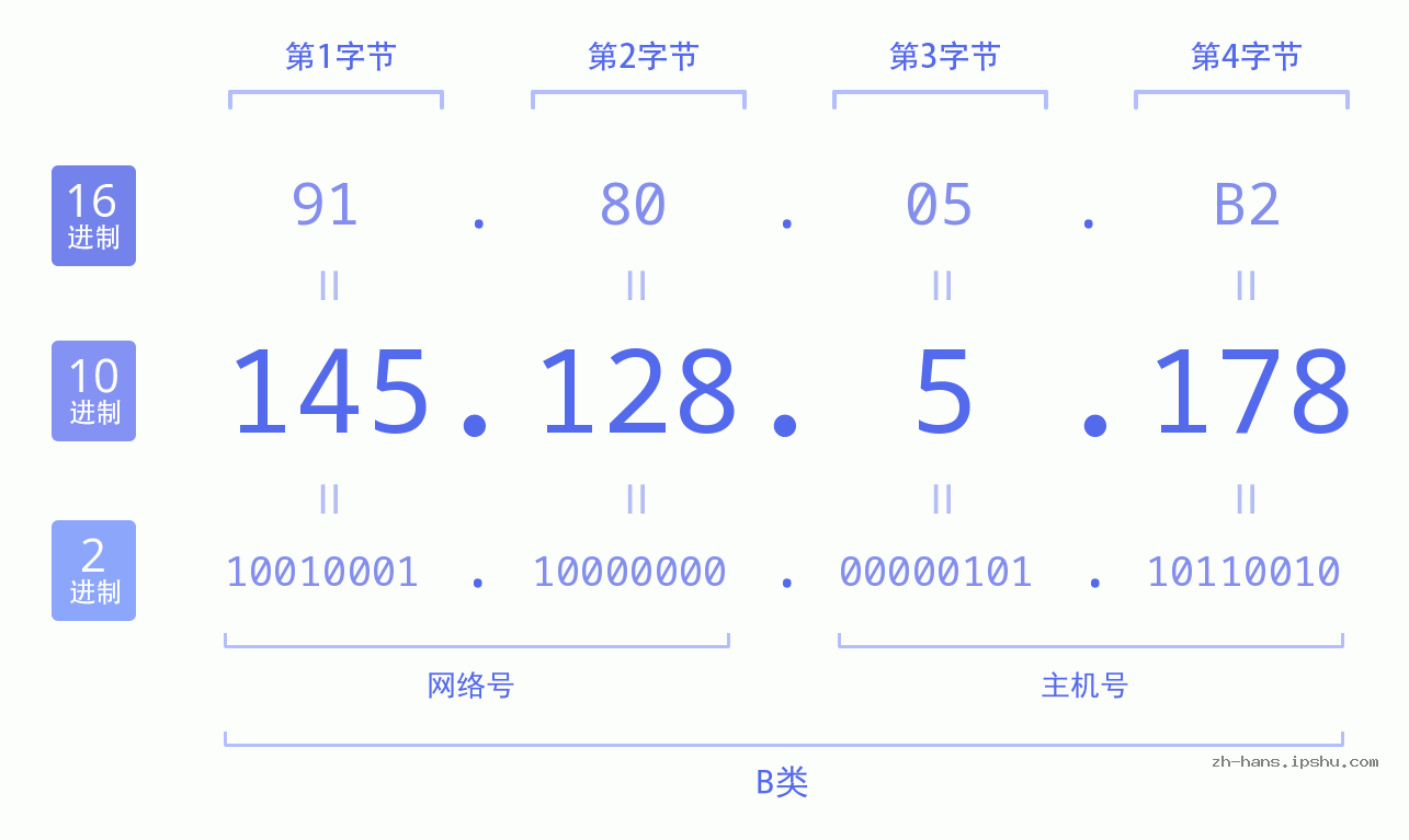 IP地址:145.128.5.178 数据结构图 二进制 十进制 十六进制 IPv4: 145.128.5.178 网络类型 网络号 主机号