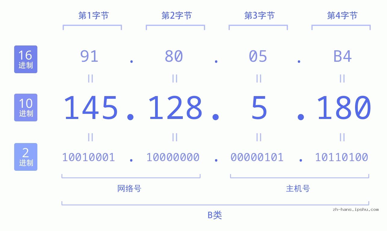 IP地址:145.128.5.180 数据结构图 二进制 十进制 十六进制 IPv4: 145.128.5.180 网络类型 网络号 主机号