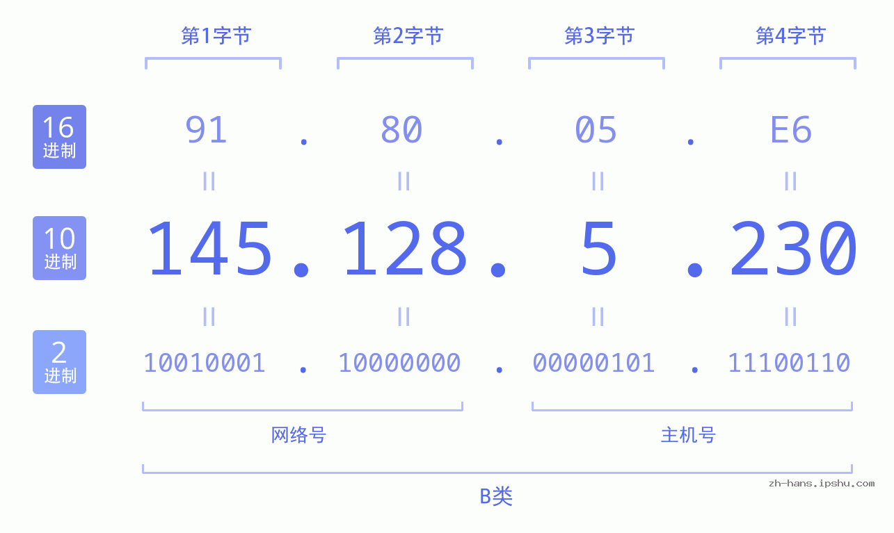 IP地址:145.128.5.230 数据结构图 二进制 十进制 十六进制 IPv4: 145.128.5.230 网络类型 网络号 主机号