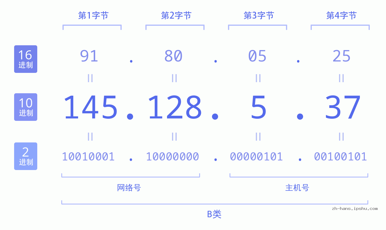 IP地址:145.128.5.37 数据结构图 二进制 十进制 十六进制 IPv4: 145.128.5.37 网络类型 网络号 主机号