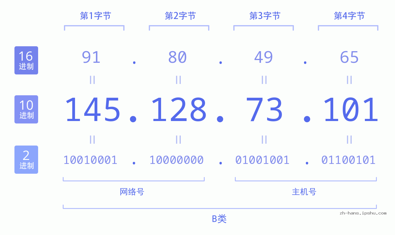 IP地址:145.128.73.101 数据结构图 二进制 十进制 十六进制 IPv4: 145.128.73.101 网络类型 网络号 主机号