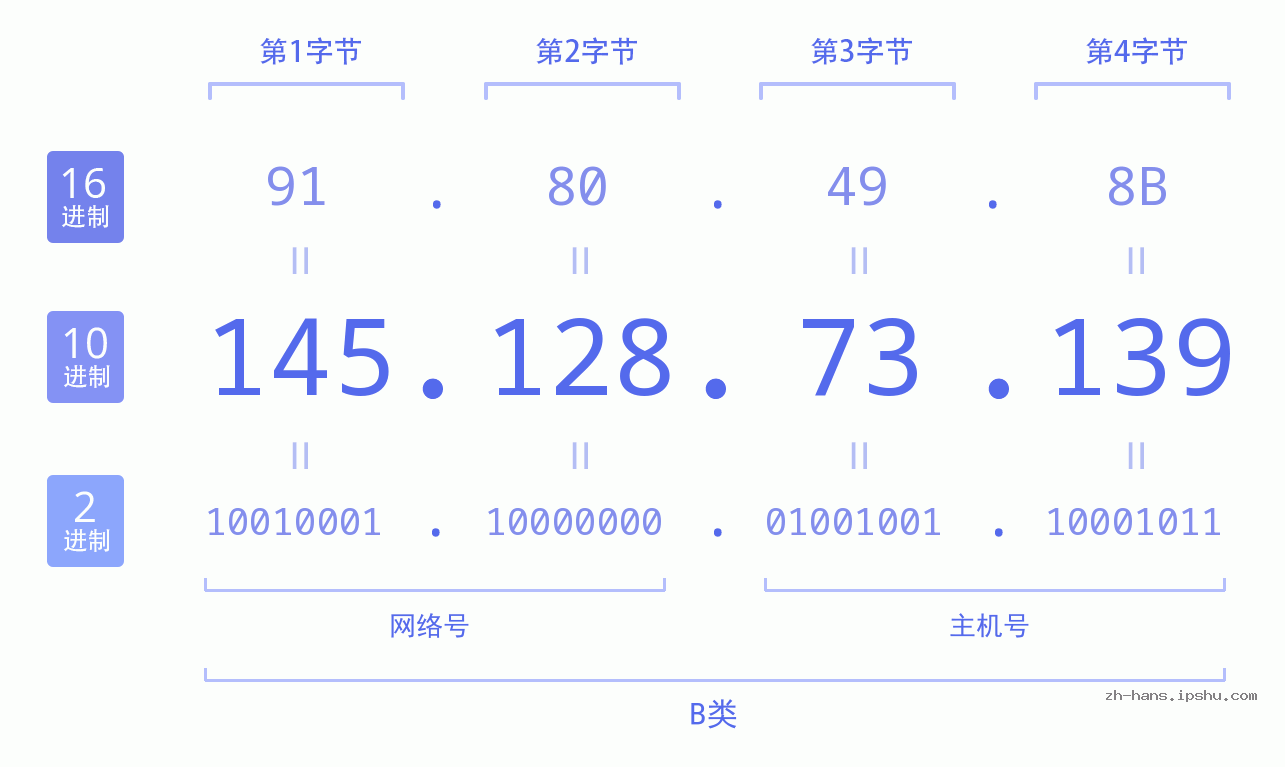 IP地址:145.128.73.139 数据结构图 二进制 十进制 十六进制 IPv4: 145.128.73.139 网络类型 网络号 主机号