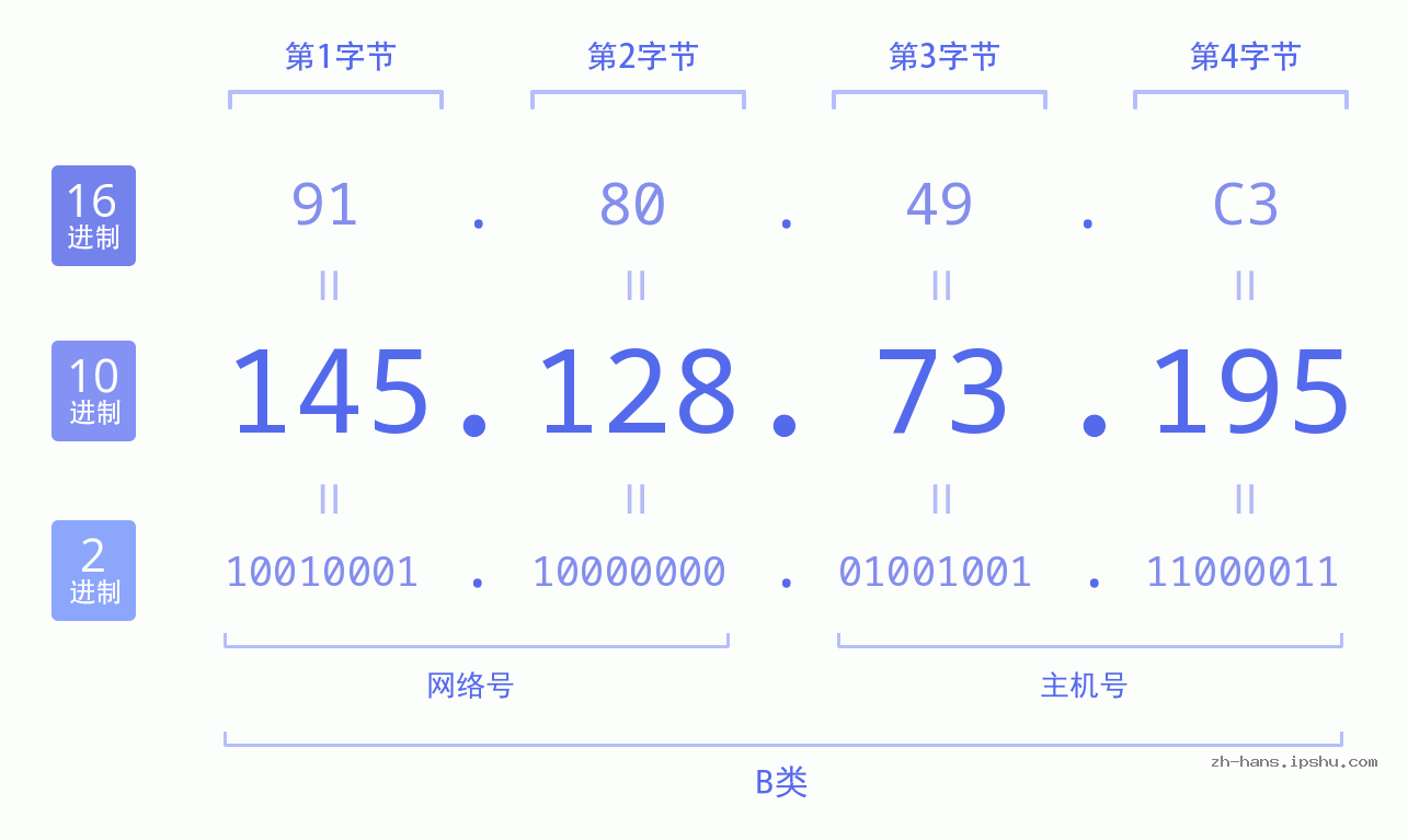 IP地址:145.128.73.195 数据结构图 二进制 十进制 十六进制 IPv4: 145.128.73.195 网络类型 网络号 主机号