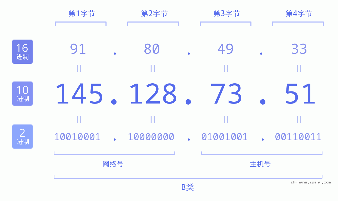 IP地址:145.128.73.51 数据结构图 二进制 十进制 十六进制 IPv4: 145.128.73.51 网络类型 网络号 主机号
