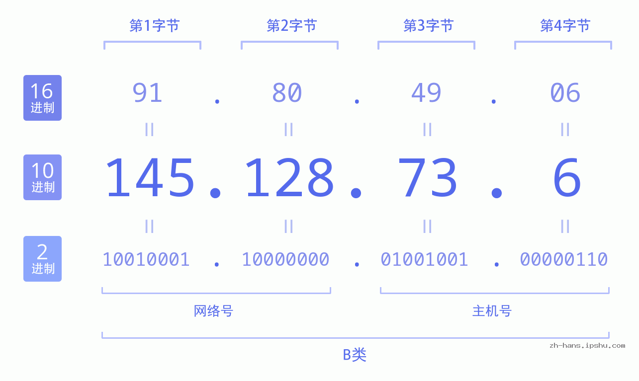 IP地址:145.128.73.6 数据结构图 二进制 十进制 十六进制 IPv4: 145.128.73.6 网络类型 网络号 主机号