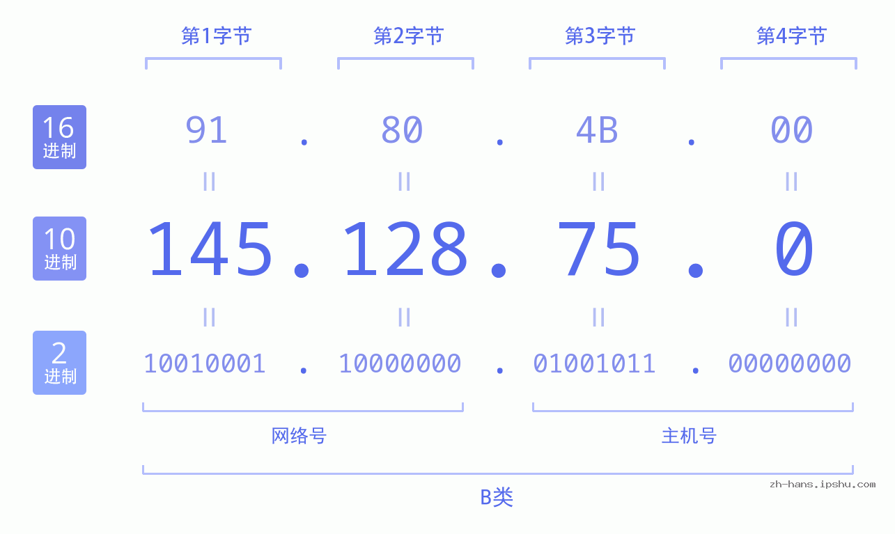 IP地址:145.128.75.0 数据结构图 二进制 十进制 十六进制 IPv4: 145.128.75.0 网络类型 网络号 主机号