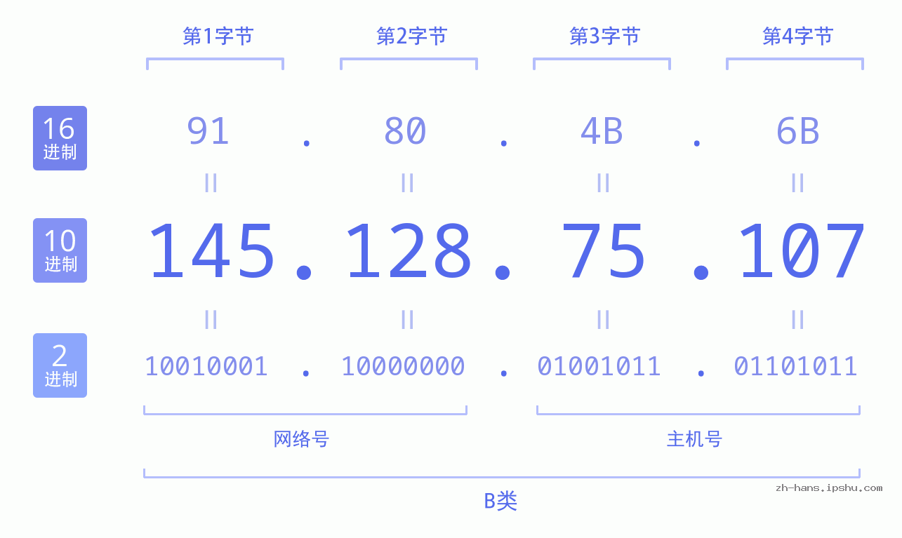 IP地址:145.128.75.107 数据结构图 二进制 十进制 十六进制 IPv4: 145.128.75.107 网络类型 网络号 主机号