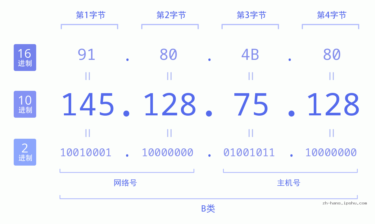 IP地址:145.128.75.128 数据结构图 二进制 十进制 十六进制 IPv4: 145.128.75.128 网络类型 网络号 主机号