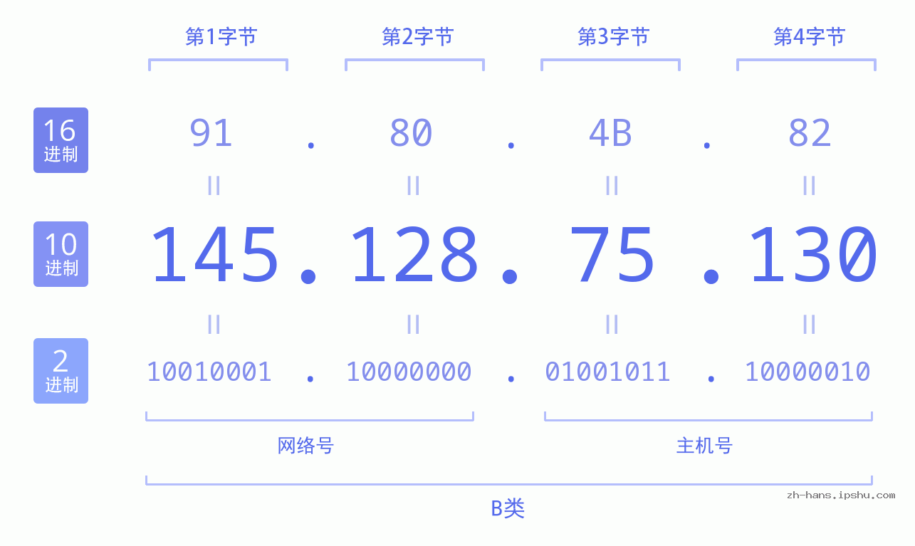 IP地址:145.128.75.130 数据结构图 二进制 十进制 十六进制 IPv4: 145.128.75.130 网络类型 网络号 主机号