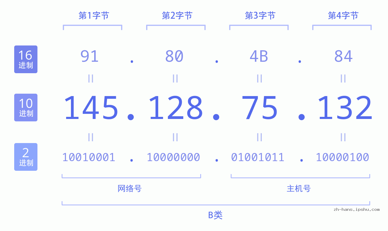 IP地址:145.128.75.132 数据结构图 二进制 十进制 十六进制 IPv4: 145.128.75.132 网络类型 网络号 主机号
