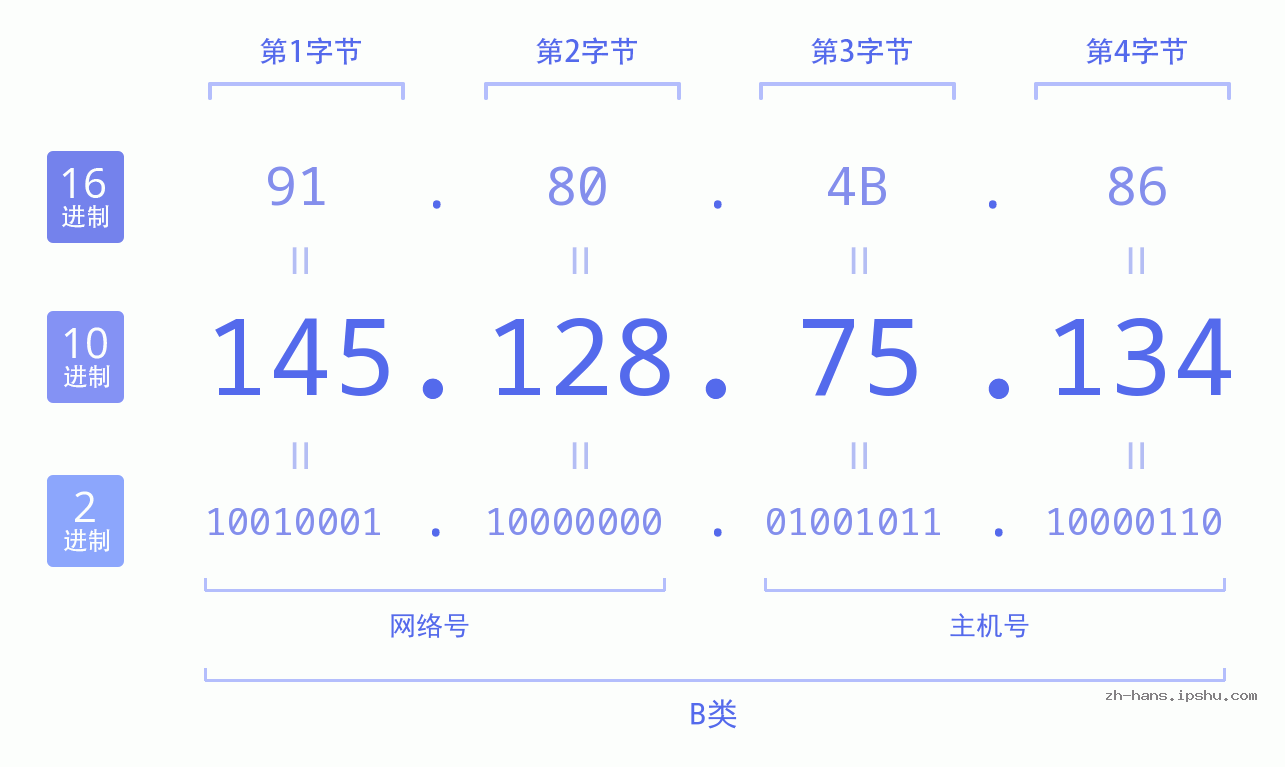 IP地址:145.128.75.134 数据结构图 二进制 十进制 十六进制 IPv4: 145.128.75.134 网络类型 网络号 主机号