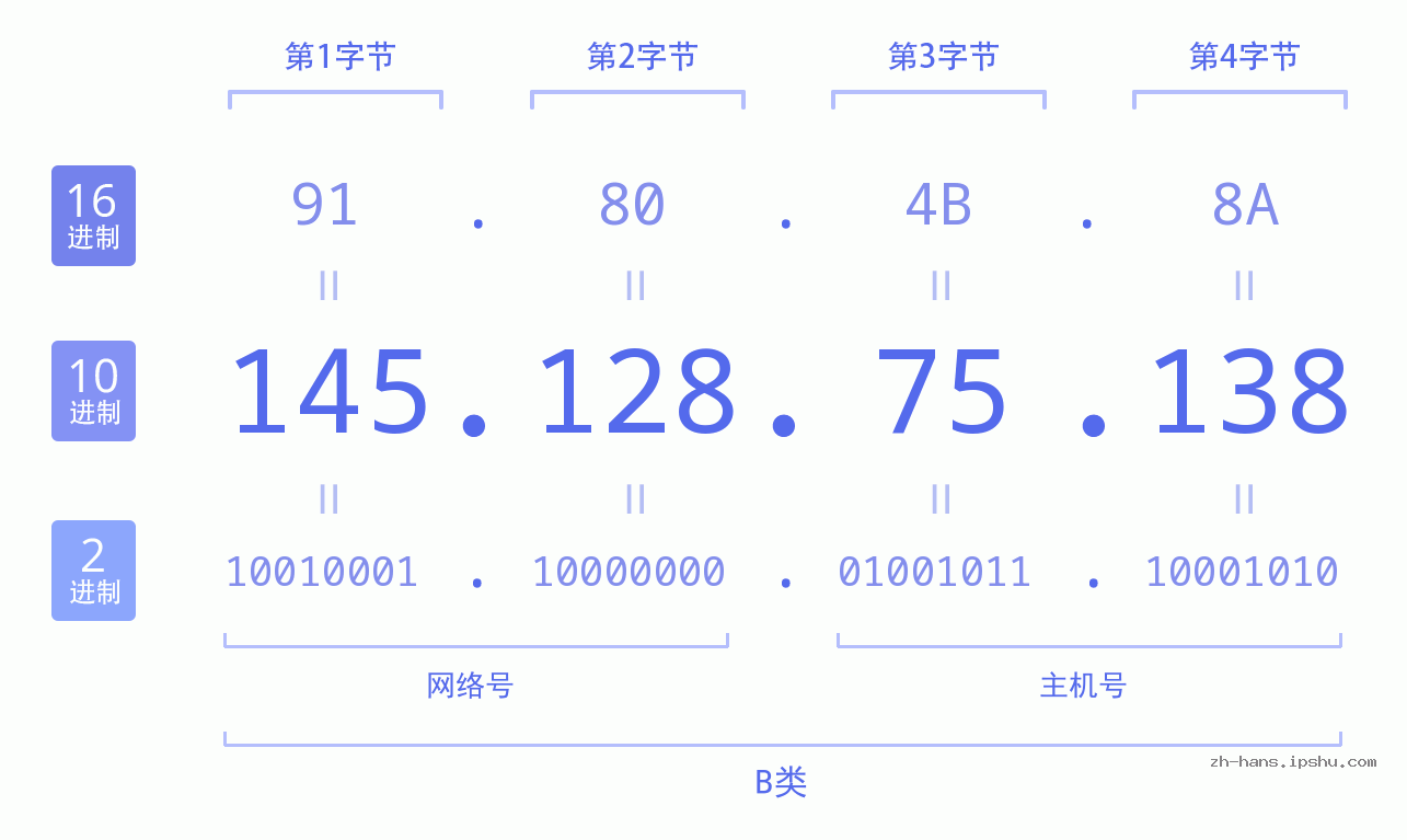 IP地址:145.128.75.138 数据结构图 二进制 十进制 十六进制 IPv4: 145.128.75.138 网络类型 网络号 主机号