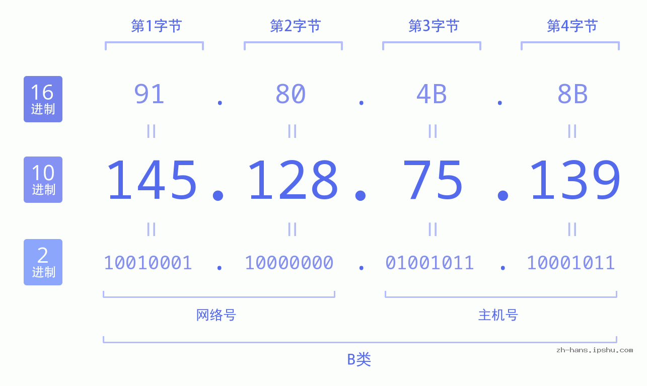 IP地址:145.128.75.139 数据结构图 二进制 十进制 十六进制 IPv4: 145.128.75.139 网络类型 网络号 主机号
